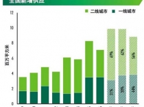 世邦魏理仕:2017年中国写字楼市场展望