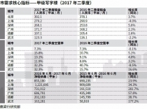 戴德梁行：全国六大城市甲级写字楼市场吸纳量显著增长