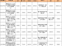 爆冷！厦门7幅地土拍结果出炉 地价直降超万元/㎡