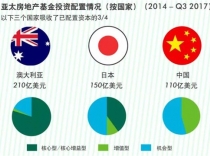 中国将成为亚太房地产私募基金最大投资目的地