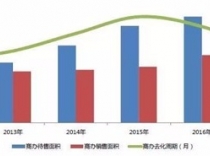 全国办公楼待售面积增加至3600万平方米