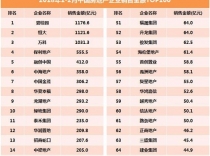 1-2月房企销售TOP100：碧桂园、万科、恒大均超千亿